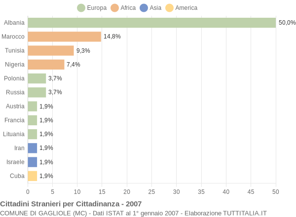 Grafico cittadinanza stranieri - Gagliole 2007