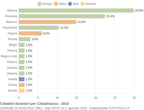 Grafico cittadinanza stranieri - Gagliole 2010