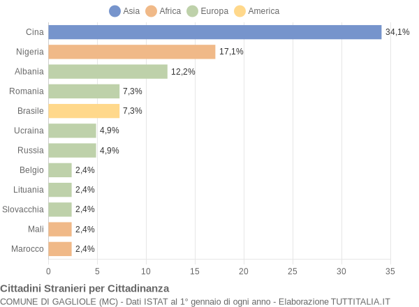 Grafico cittadinanza stranieri - Gagliole 2019