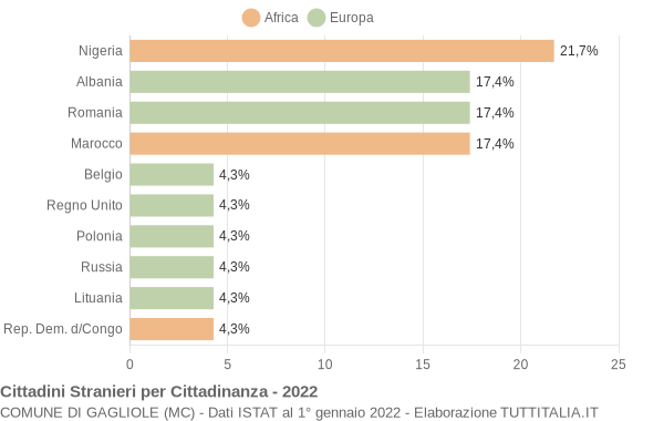 Grafico cittadinanza stranieri - Gagliole 2022