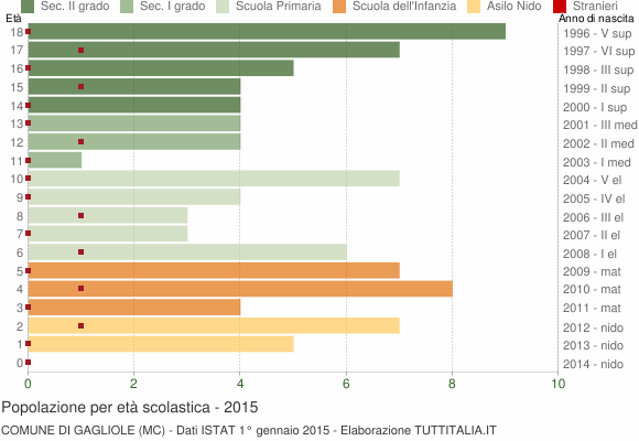 Grafico Popolazione in età scolastica - Gagliole 2015
