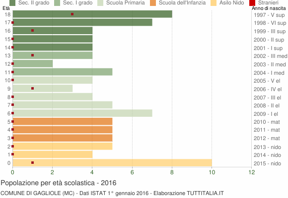 Grafico Popolazione in età scolastica - Gagliole 2016
