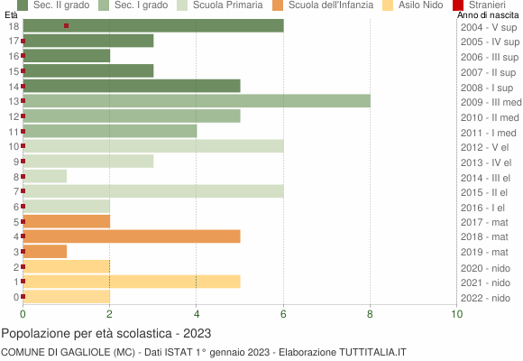 Grafico Popolazione in età scolastica - Gagliole 2023