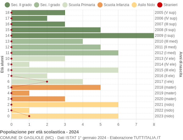 Grafico Popolazione in età scolastica - Gagliole 2024