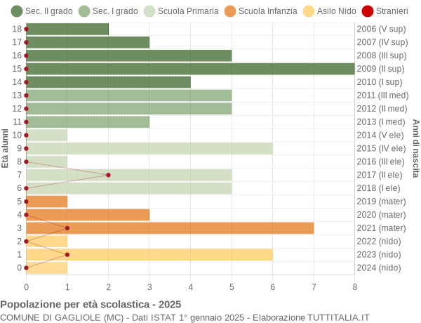 Grafico Popolazione in età scolastica - Gagliole 2025
