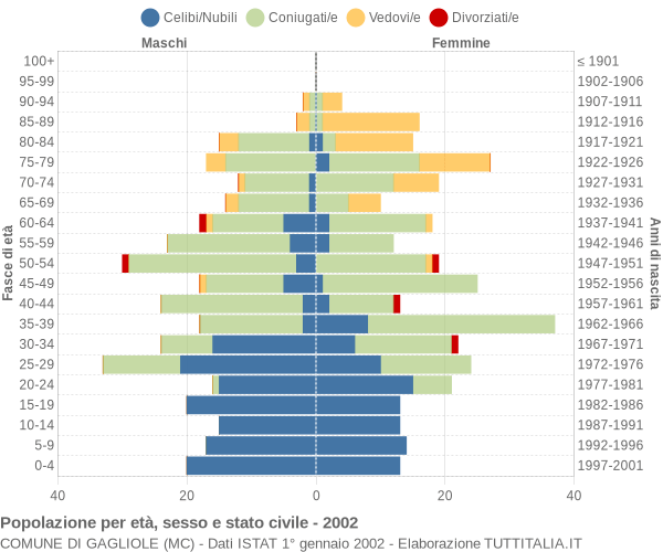 Grafico Popolazione per età, sesso e stato civile Comune di Gagliole (MC)