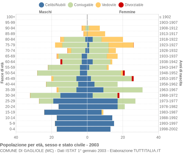 Grafico Popolazione per età, sesso e stato civile Comune di Gagliole (MC)