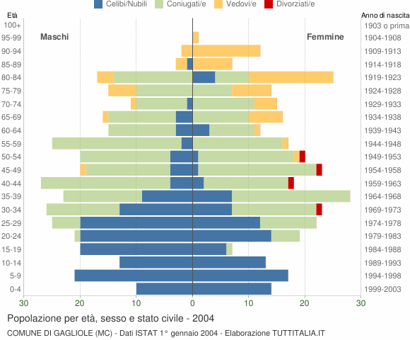 Grafico Popolazione per età, sesso e stato civile Comune di Gagliole (MC)