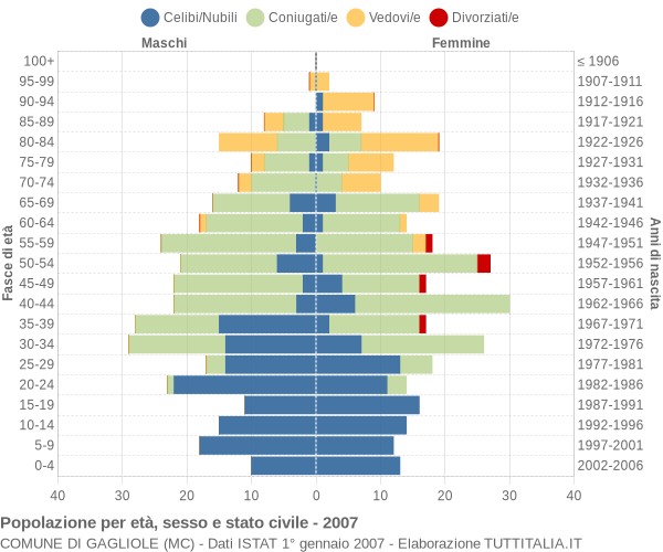 Grafico Popolazione per età, sesso e stato civile Comune di Gagliole (MC)