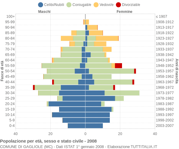 Grafico Popolazione per età, sesso e stato civile Comune di Gagliole (MC)