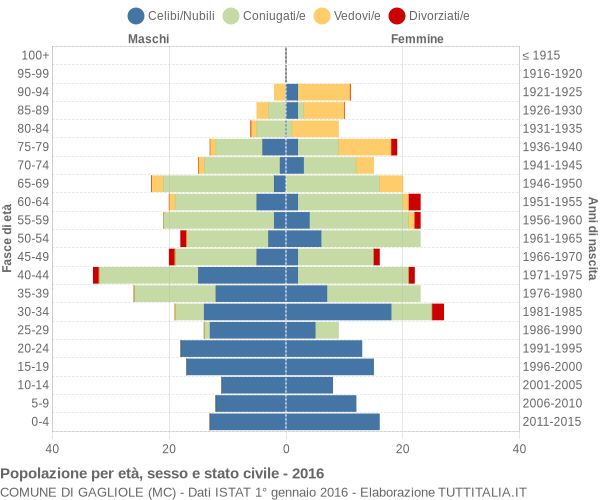 Grafico Popolazione per età, sesso e stato civile Comune di Gagliole (MC)