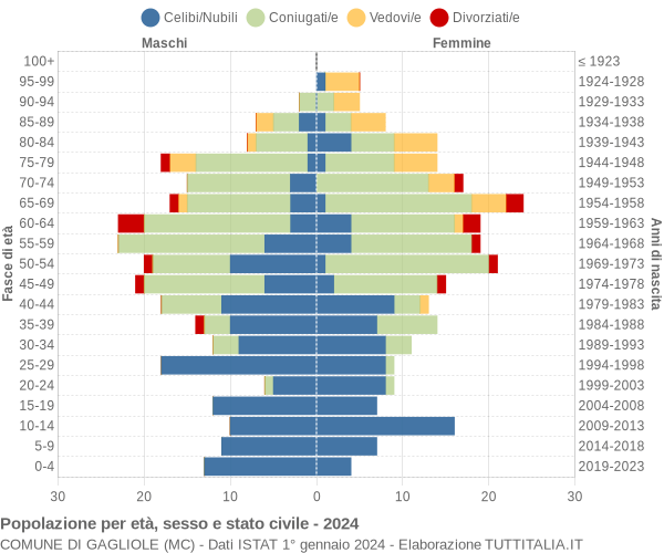 Grafico Popolazione per età, sesso e stato civile Comune di Gagliole (MC)