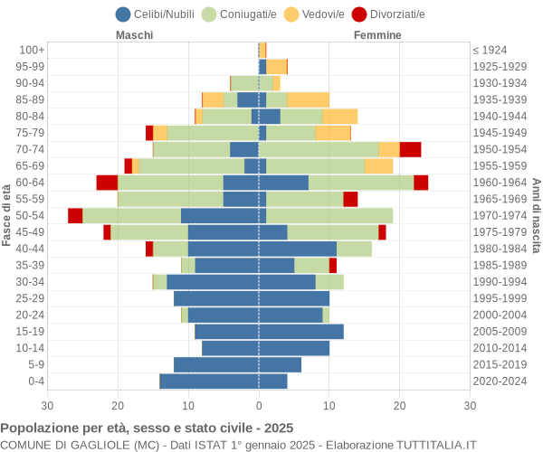 Grafico Popolazione per età, sesso e stato civile Comune di Gagliole (MC)