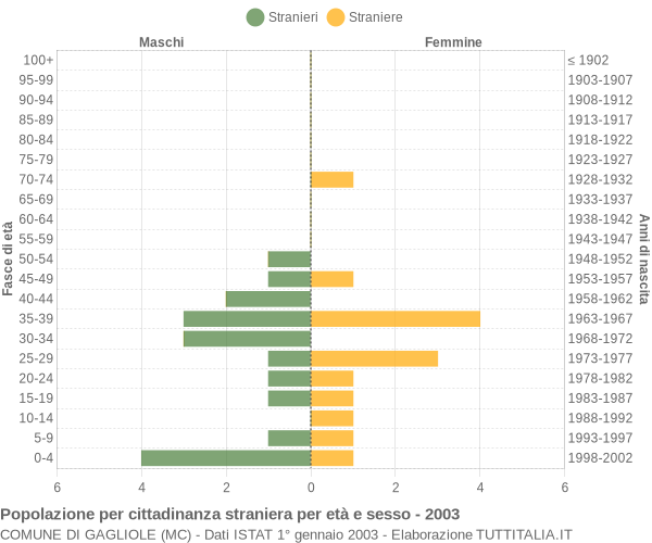 Grafico cittadini stranieri - Gagliole 2003