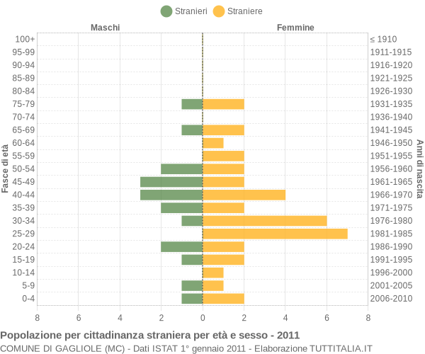 Grafico cittadini stranieri - Gagliole 2011