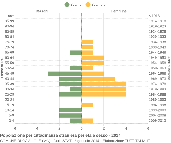 Grafico cittadini stranieri - Gagliole 2014