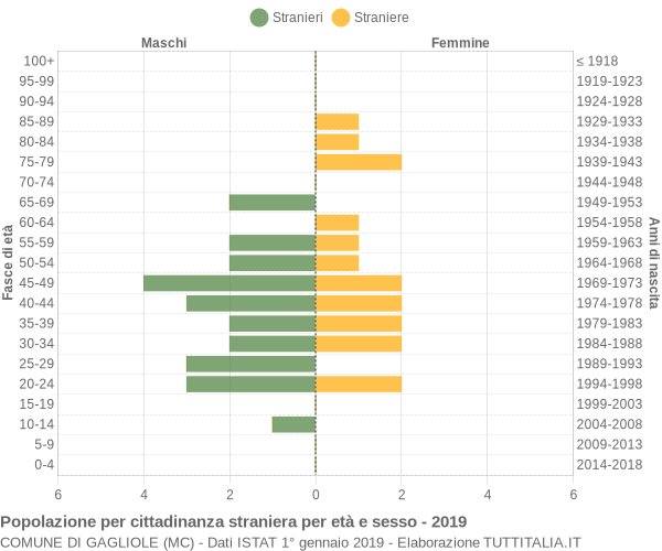 Grafico cittadini stranieri - Gagliole 2019