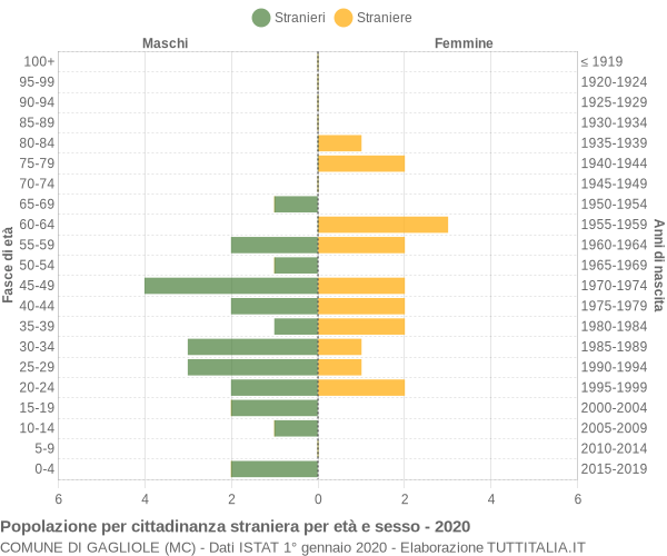 Grafico cittadini stranieri - Gagliole 2020