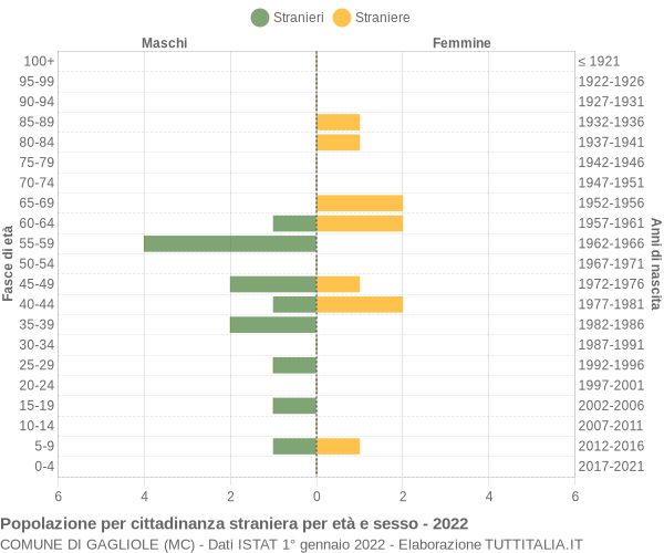 Grafico cittadini stranieri - Gagliole 2022