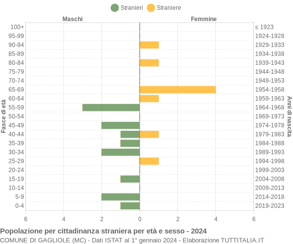 Grafico cittadini stranieri - Gagliole 2024