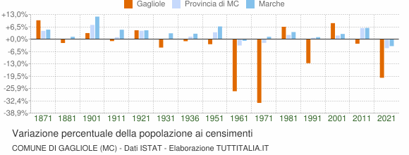 Grafico variazione percentuale della popolazione Comune di Gagliole (MC)