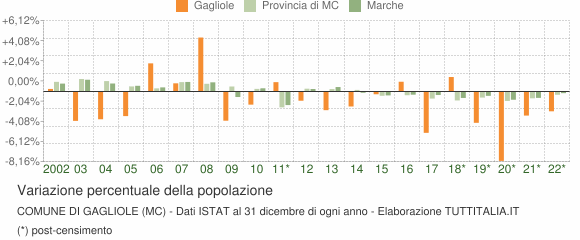 Variazione percentuale della popolazione Comune di Gagliole (MC)