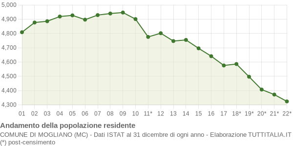 Andamento popolazione Comune di Mogliano (MC)