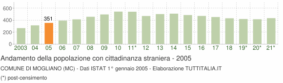 Grafico andamento popolazione stranieri Comune di Mogliano (MC)