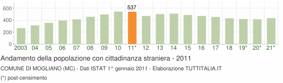 Grafico andamento popolazione stranieri Comune di Mogliano (MC)