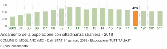 Grafico andamento popolazione stranieri Comune di Mogliano (MC)