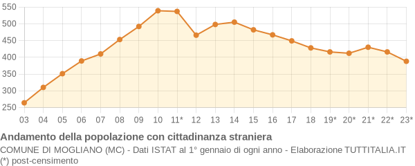 Andamento popolazione stranieri Comune di Mogliano (MC)