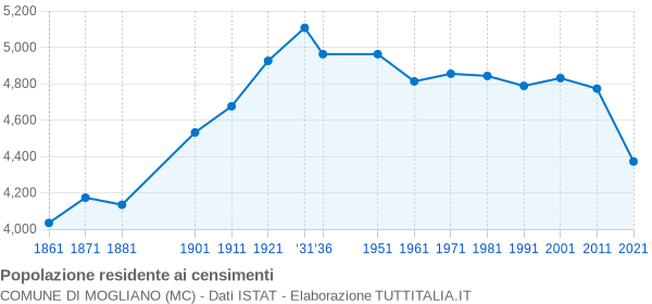 Grafico andamento storico popolazione Comune di Mogliano (MC)