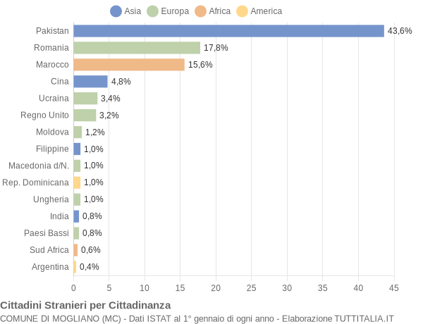 Grafico cittadinanza stranieri - Mogliano 2014