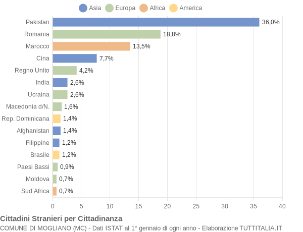 Grafico cittadinanza stranieri - Mogliano 2021