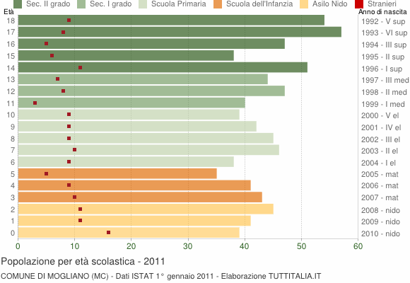 Grafico Popolazione in età scolastica - Mogliano 2011