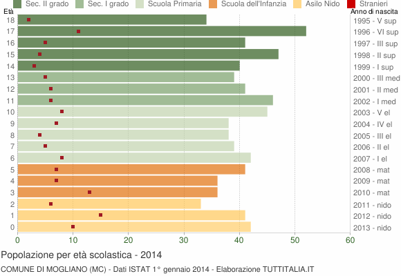 Grafico Popolazione in età scolastica - Mogliano 2014