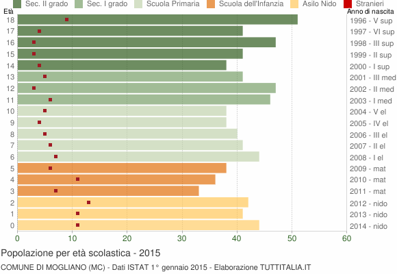Grafico Popolazione in età scolastica - Mogliano 2015