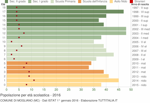 Grafico Popolazione in età scolastica - Mogliano 2016