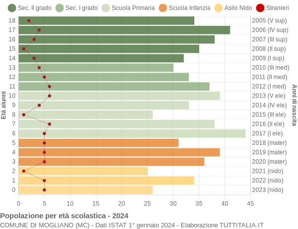 Grafico Popolazione in età scolastica - Mogliano 2024