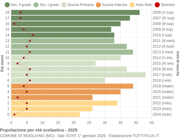 Grafico Popolazione in età scolastica - Mogliano 2025