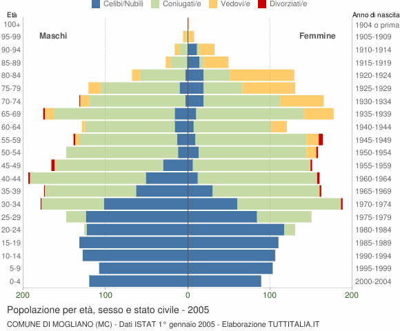 Grafico Popolazione per età, sesso e stato civile Comune di Mogliano (MC)