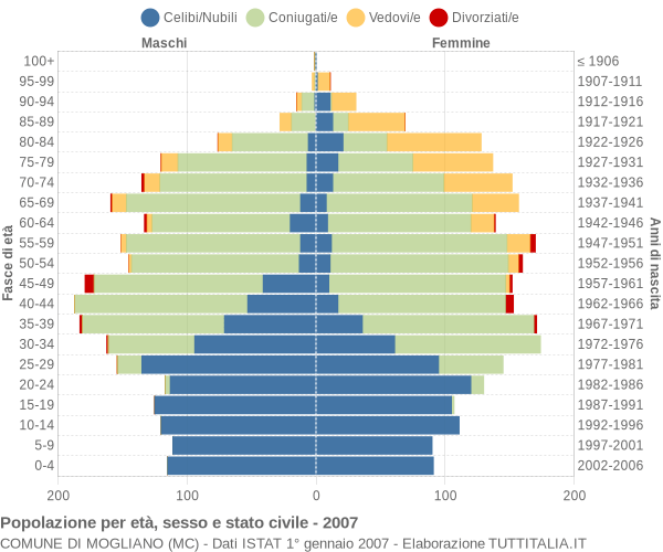 Grafico Popolazione per età, sesso e stato civile Comune di Mogliano (MC)