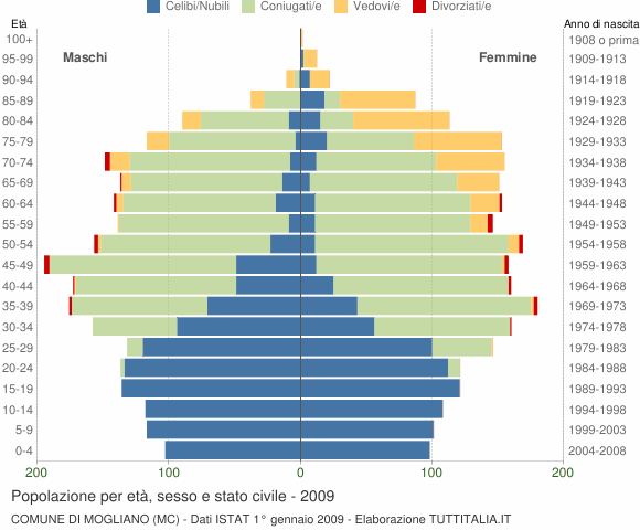 Grafico Popolazione per età, sesso e stato civile Comune di Mogliano (MC)