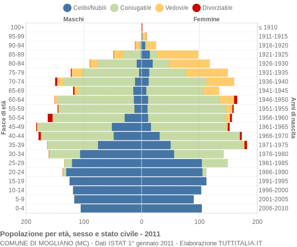 Grafico Popolazione per età, sesso e stato civile Comune di Mogliano (MC)