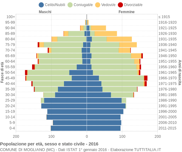 Grafico Popolazione per età, sesso e stato civile Comune di Mogliano (MC)