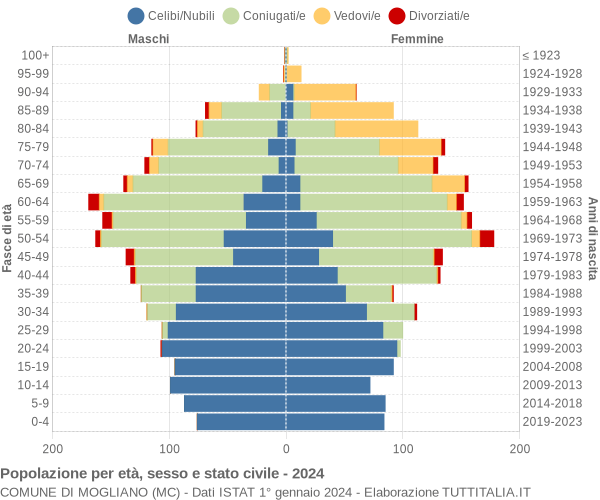 Grafico Popolazione per età, sesso e stato civile Comune di Mogliano (MC)