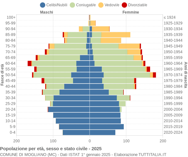Grafico Popolazione per età, sesso e stato civile Comune di Mogliano (MC)