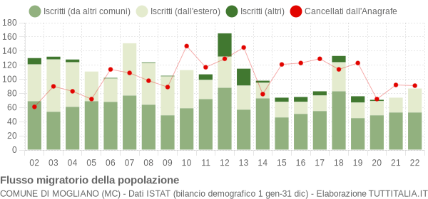 Flussi migratori della popolazione Comune di Mogliano (MC)