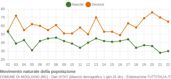 Grafico movimento naturale della popolazione Comune di Mogliano (MC)