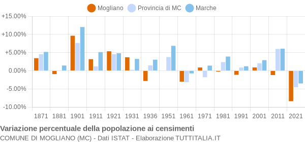 Grafico variazione percentuale della popolazione Comune di Mogliano (MC)